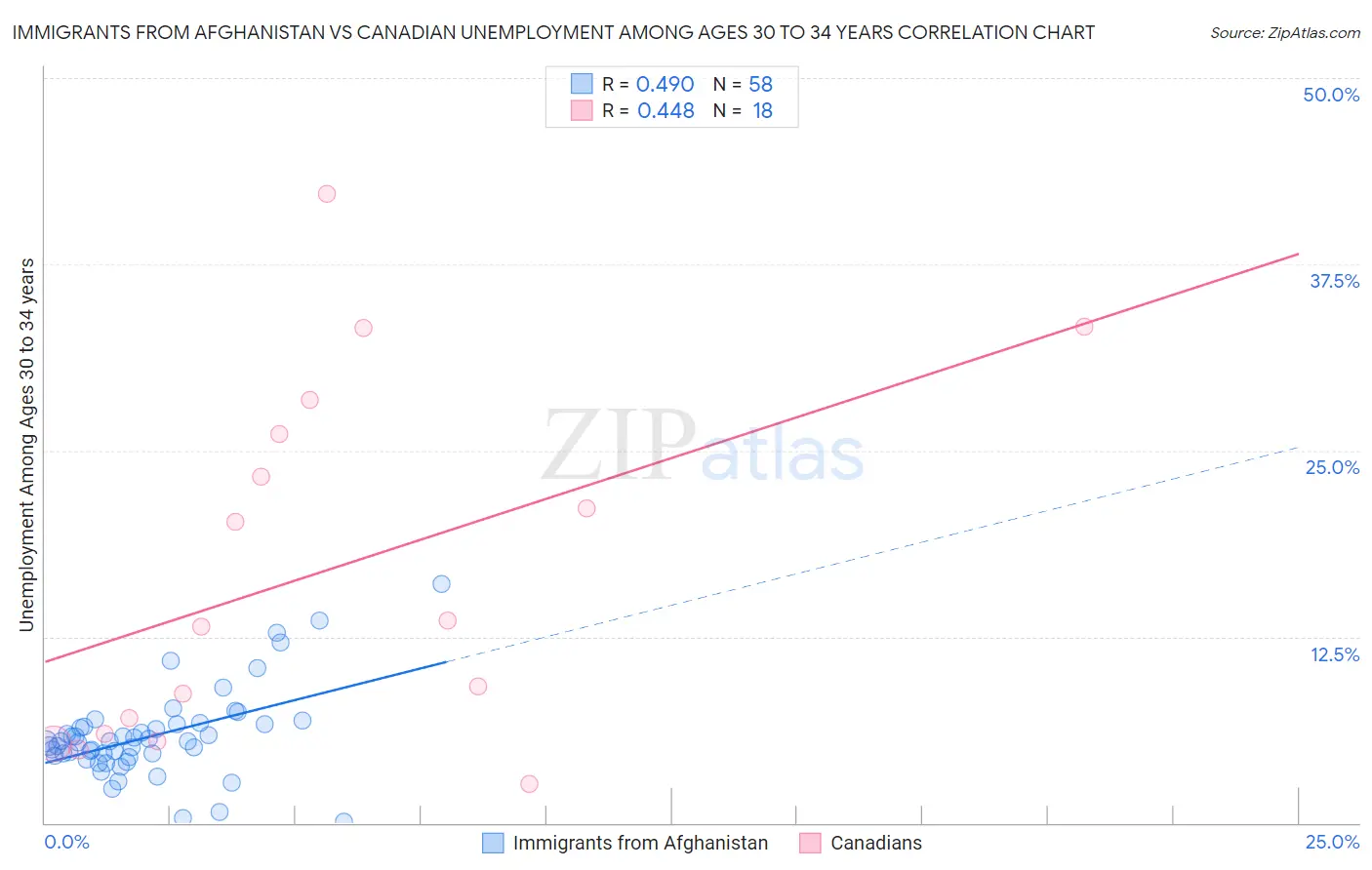 Immigrants from Afghanistan vs Canadian Unemployment Among Ages 30 to 34 years