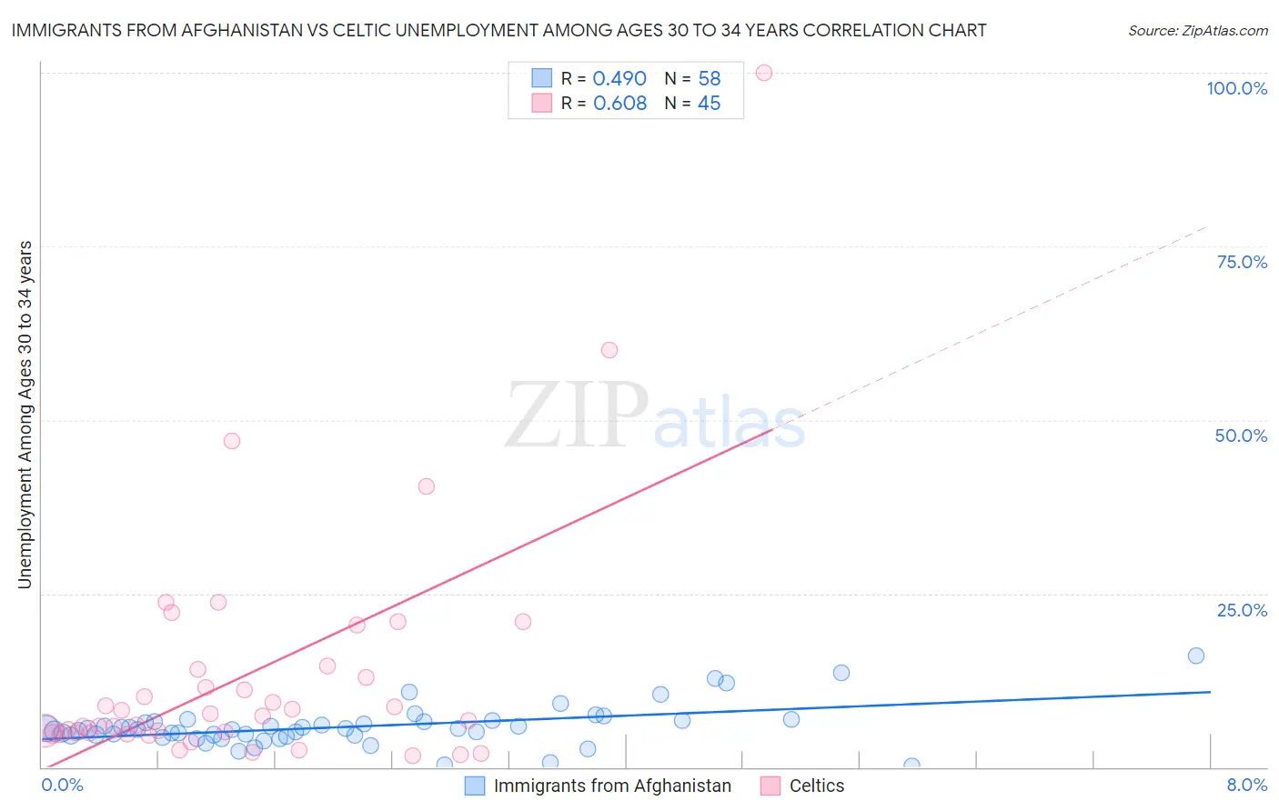 Immigrants from Afghanistan vs Celtic Unemployment Among Ages 30 to 34 years