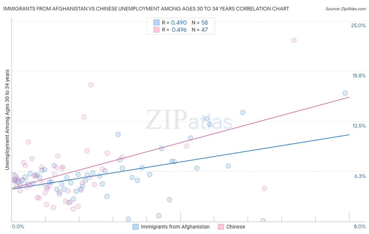 Immigrants from Afghanistan vs Chinese Unemployment Among Ages 30 to 34 years