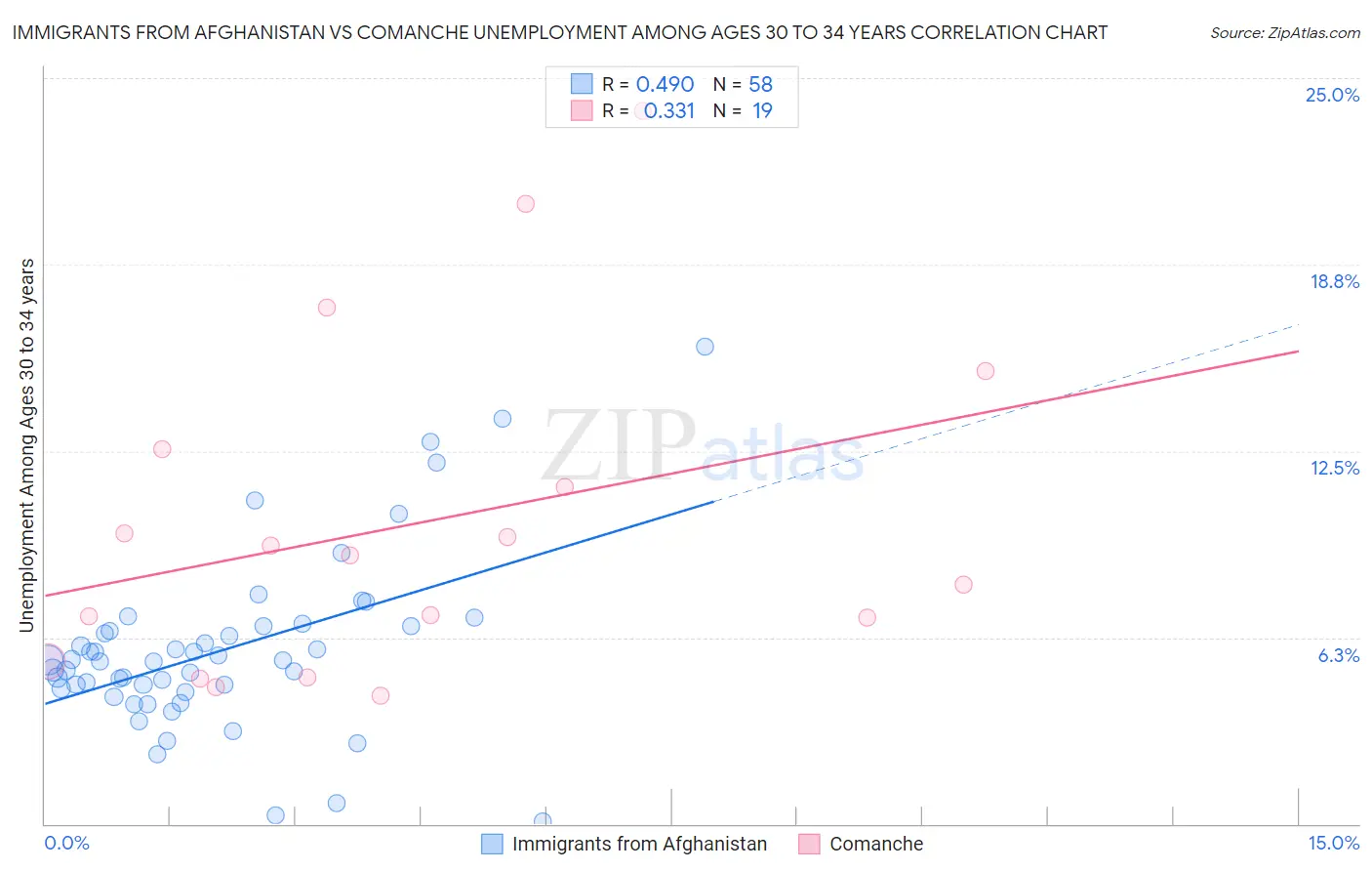 Immigrants from Afghanistan vs Comanche Unemployment Among Ages 30 to 34 years