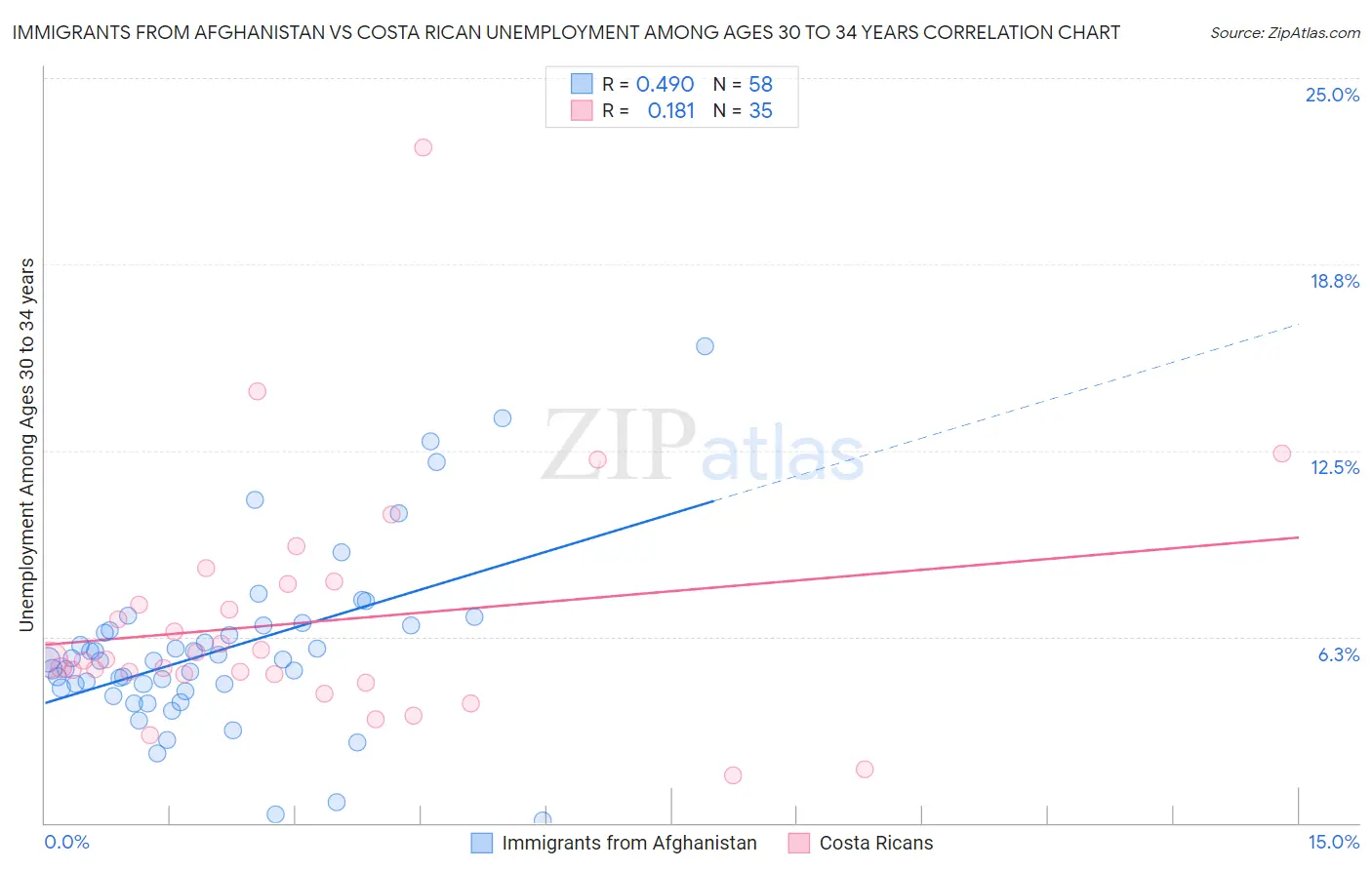 Immigrants from Afghanistan vs Costa Rican Unemployment Among Ages 30 to 34 years