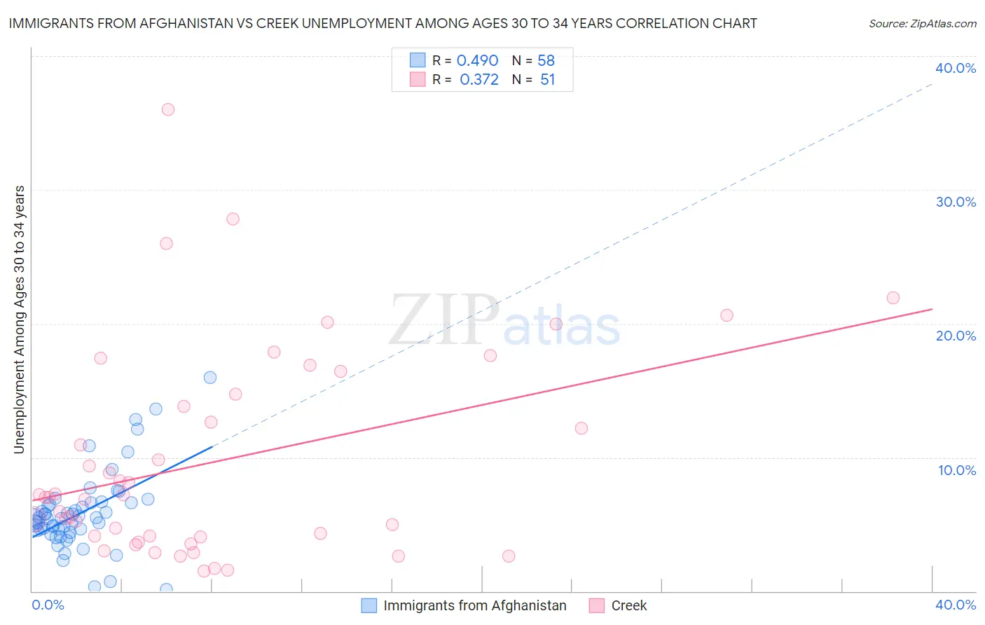 Immigrants from Afghanistan vs Creek Unemployment Among Ages 30 to 34 years