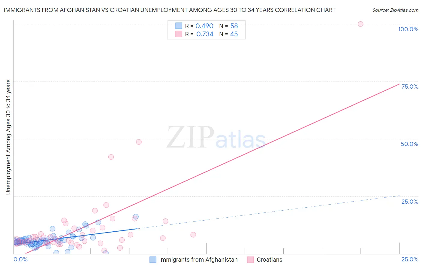 Immigrants from Afghanistan vs Croatian Unemployment Among Ages 30 to 34 years