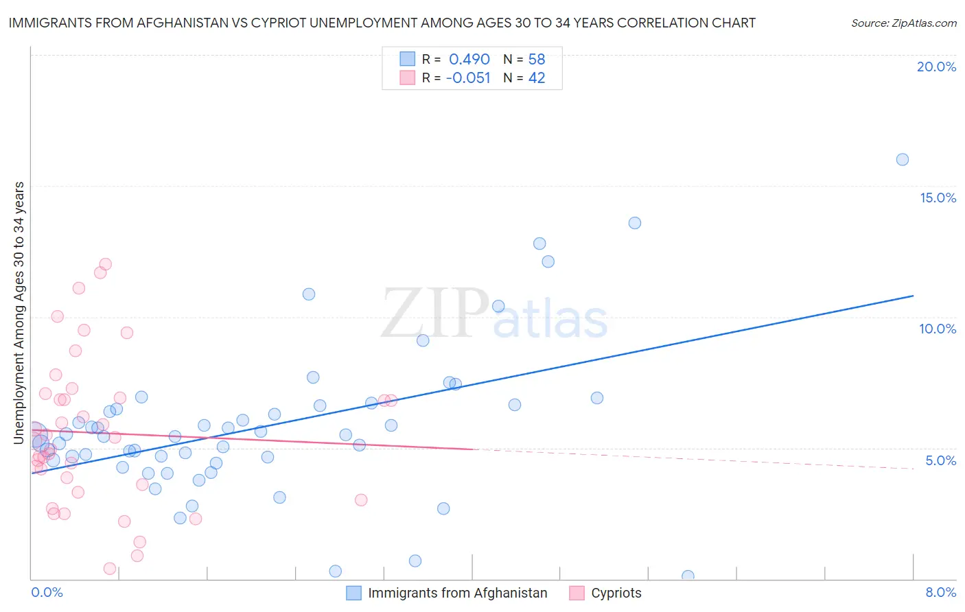 Immigrants from Afghanistan vs Cypriot Unemployment Among Ages 30 to 34 years