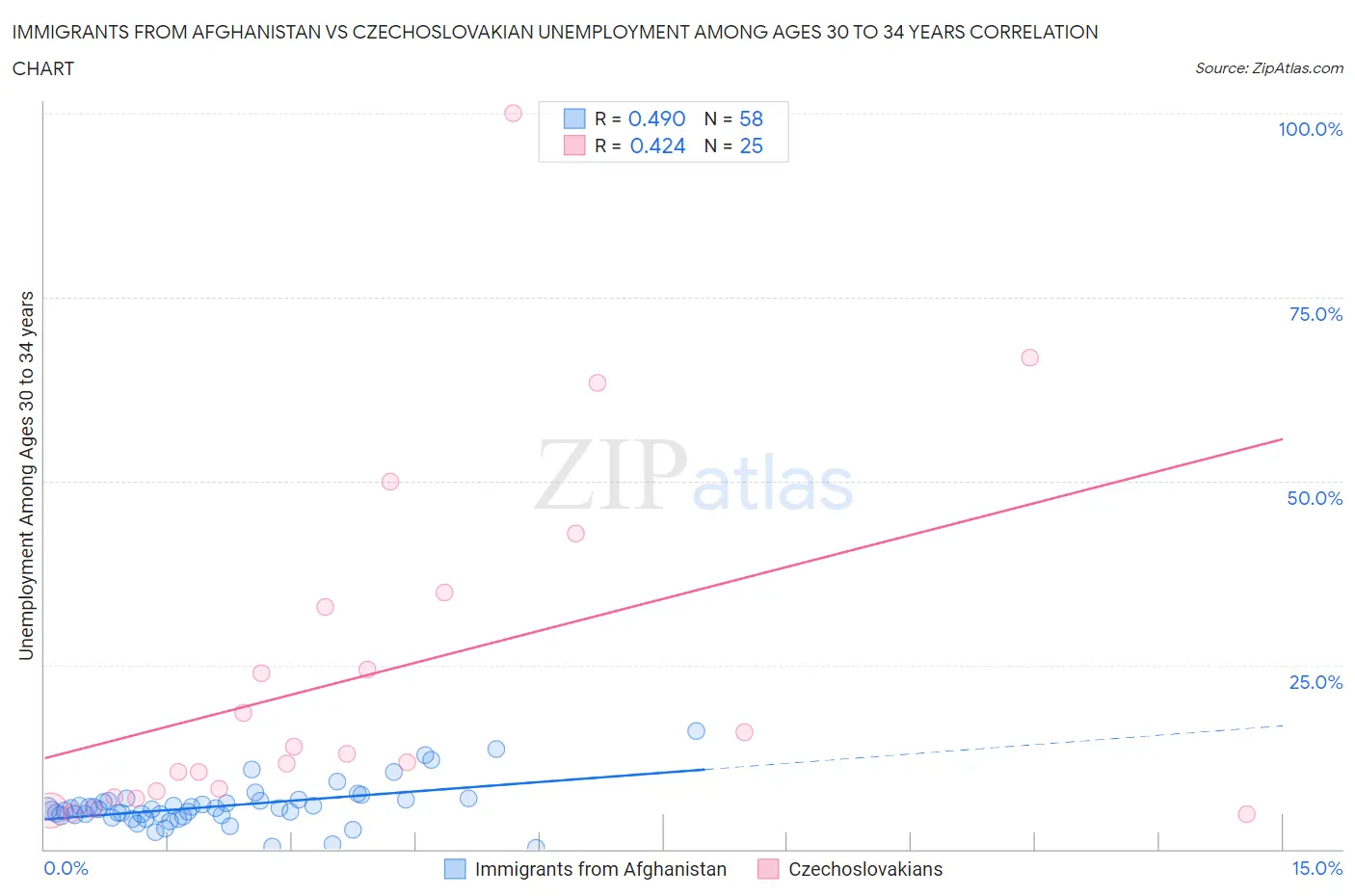 Immigrants from Afghanistan vs Czechoslovakian Unemployment Among Ages 30 to 34 years