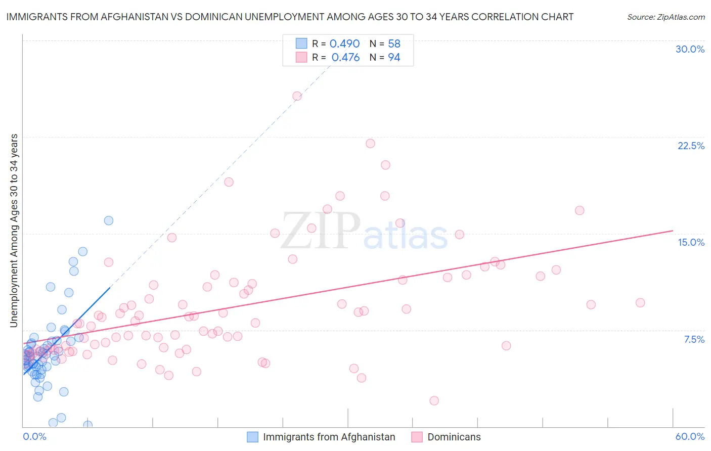 Immigrants from Afghanistan vs Dominican Unemployment Among Ages 30 to 34 years