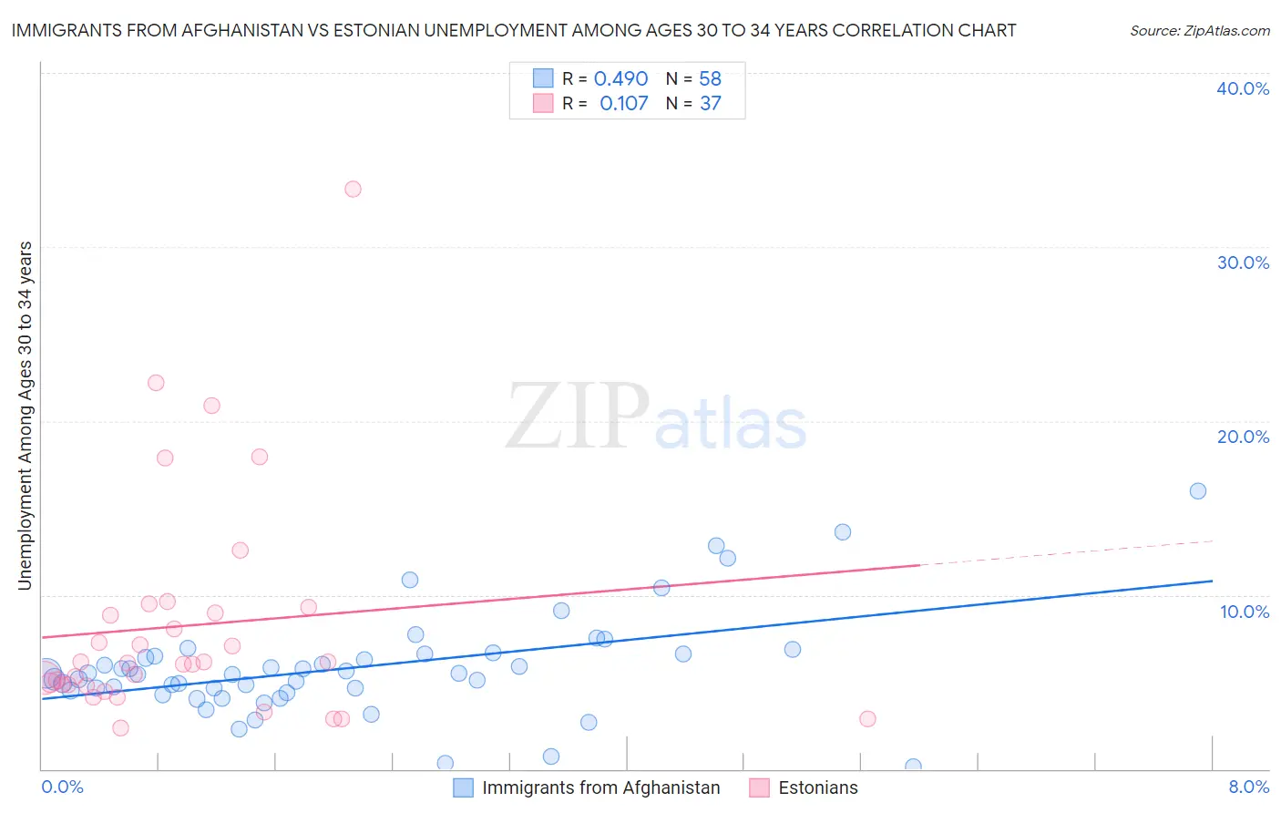 Immigrants from Afghanistan vs Estonian Unemployment Among Ages 30 to 34 years