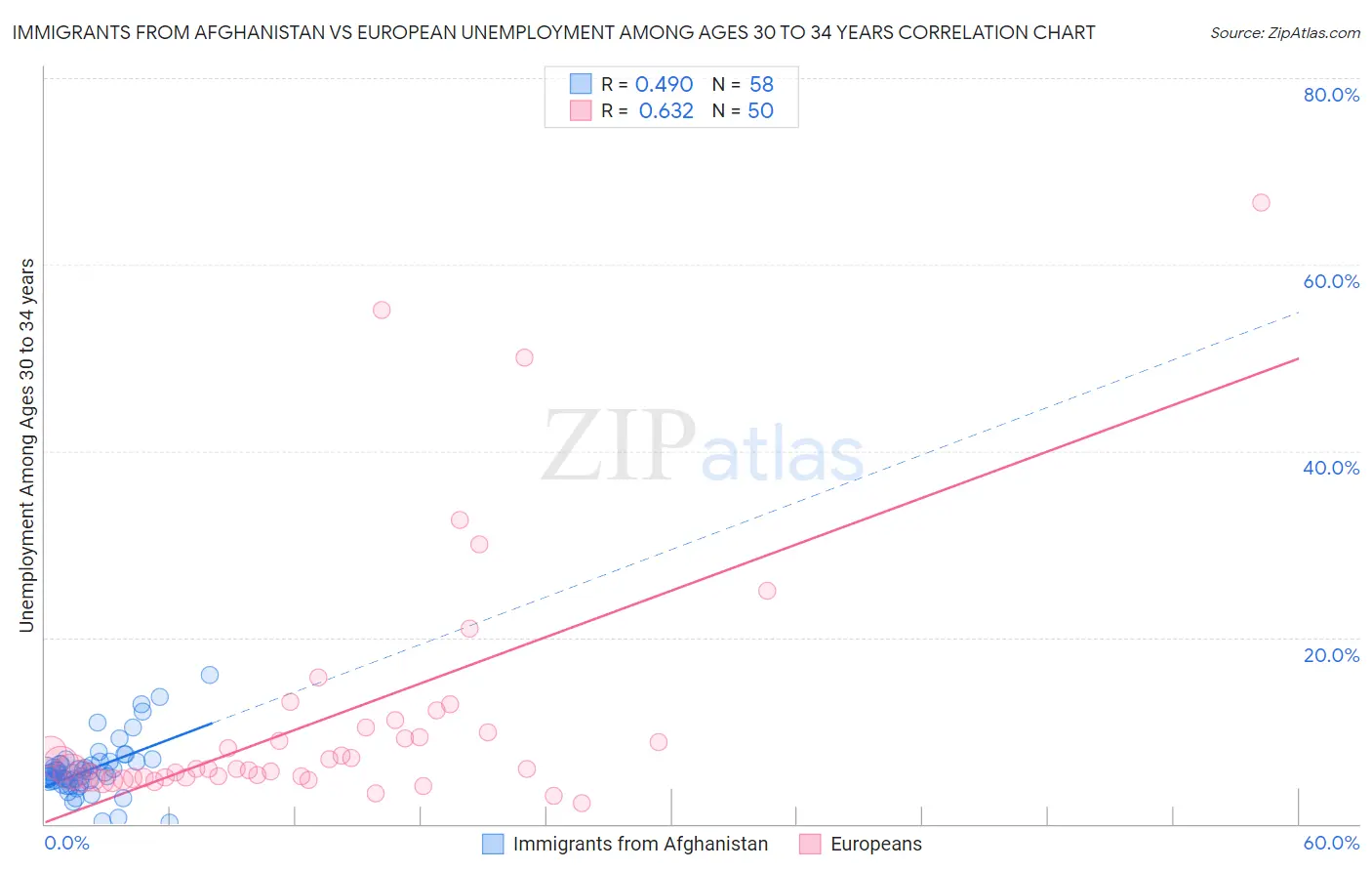 Immigrants from Afghanistan vs European Unemployment Among Ages 30 to 34 years