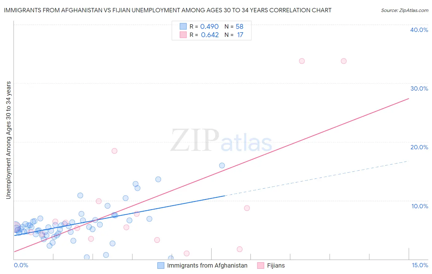 Immigrants from Afghanistan vs Fijian Unemployment Among Ages 30 to 34 years