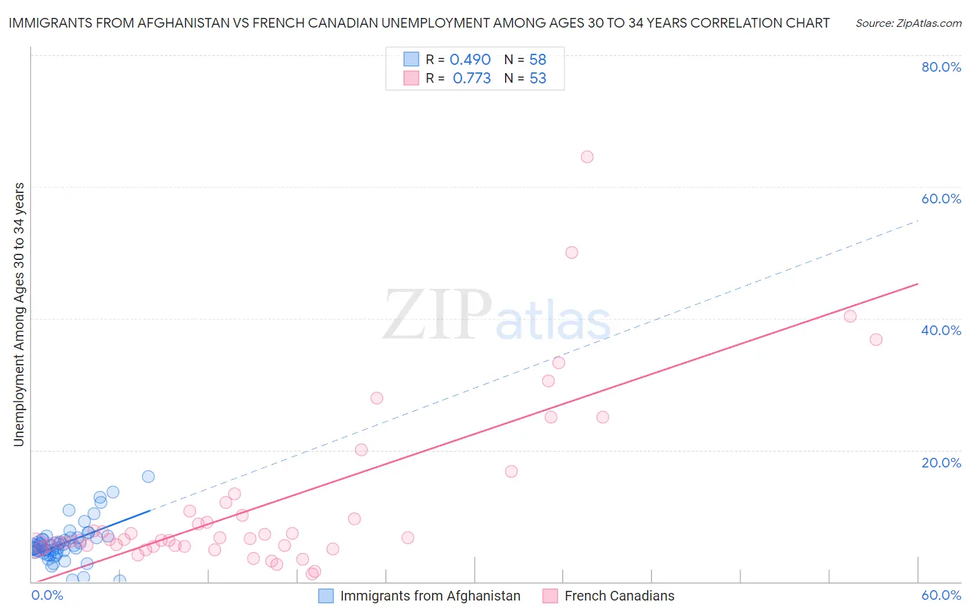 Immigrants from Afghanistan vs French Canadian Unemployment Among Ages 30 to 34 years