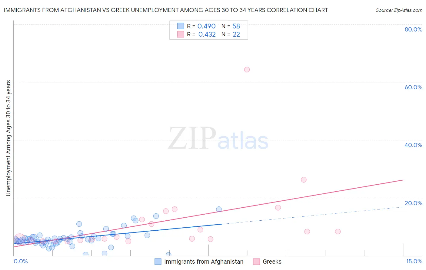 Immigrants from Afghanistan vs Greek Unemployment Among Ages 30 to 34 years