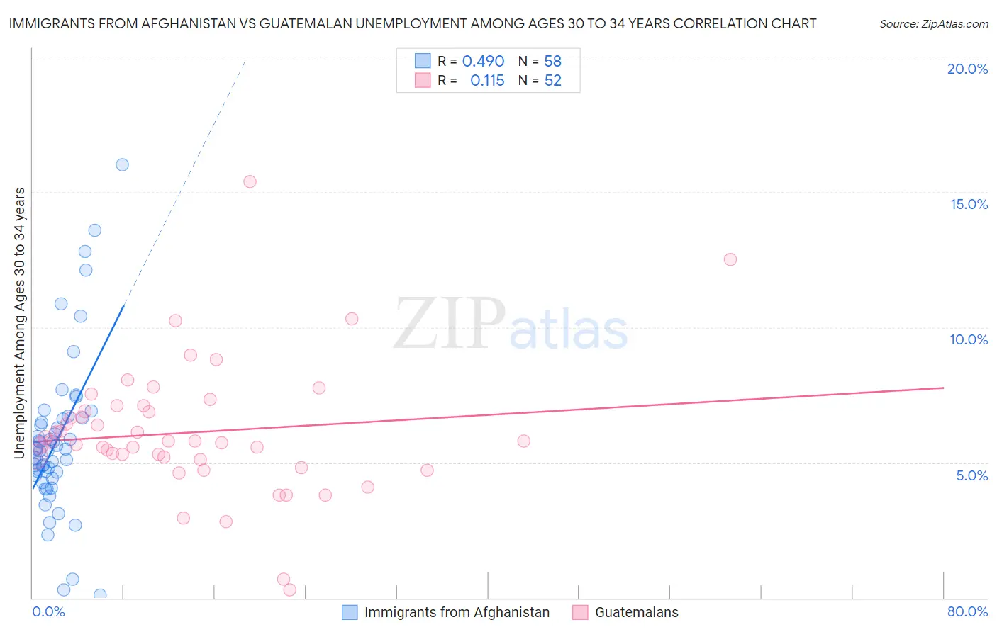 Immigrants from Afghanistan vs Guatemalan Unemployment Among Ages 30 to 34 years