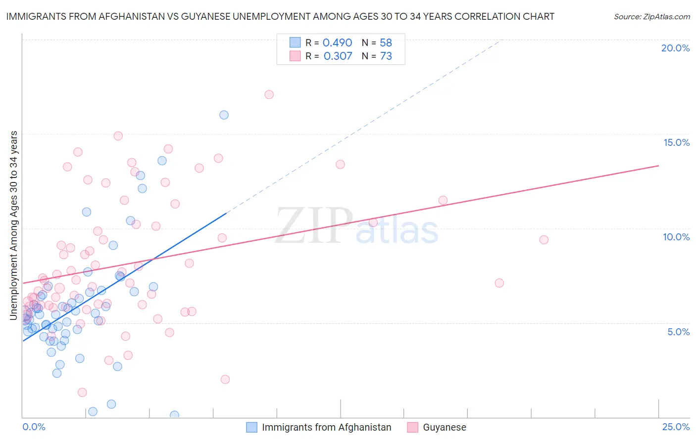 Immigrants from Afghanistan vs Guyanese Unemployment Among Ages 30 to 34 years
