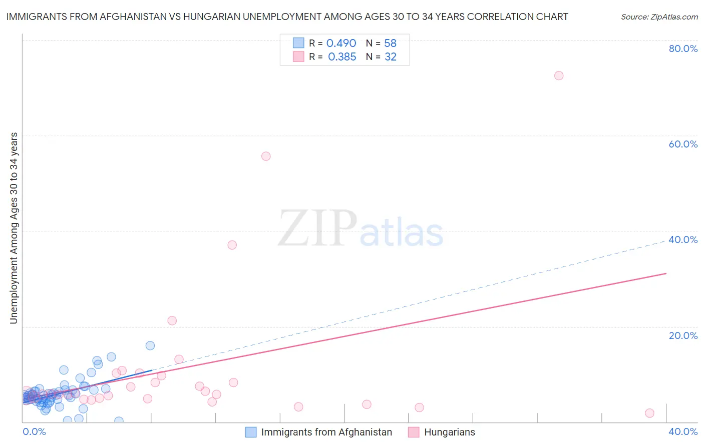 Immigrants from Afghanistan vs Hungarian Unemployment Among Ages 30 to 34 years