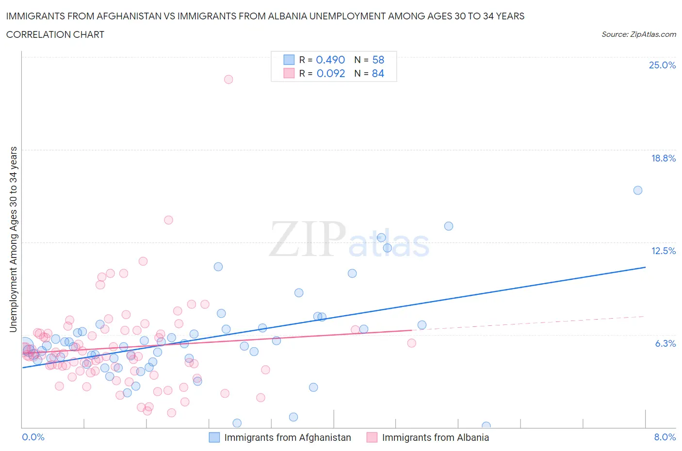 Immigrants from Afghanistan vs Immigrants from Albania Unemployment Among Ages 30 to 34 years
