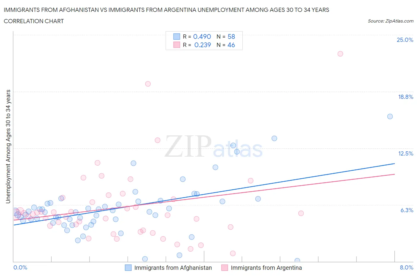 Immigrants from Afghanistan vs Immigrants from Argentina Unemployment Among Ages 30 to 34 years