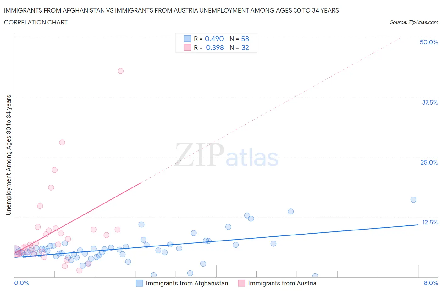 Immigrants from Afghanistan vs Immigrants from Austria Unemployment Among Ages 30 to 34 years