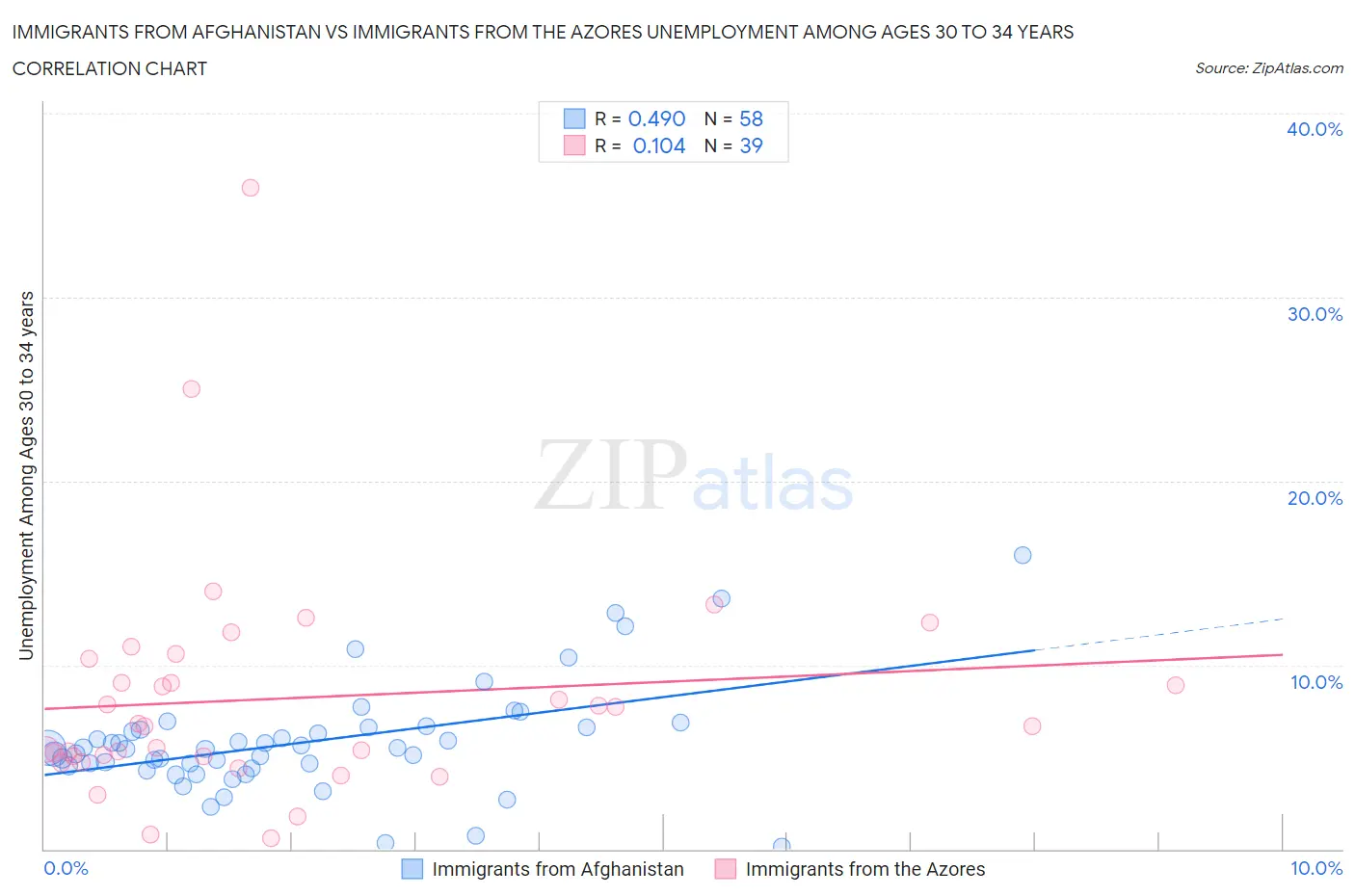 Immigrants from Afghanistan vs Immigrants from the Azores Unemployment Among Ages 30 to 34 years