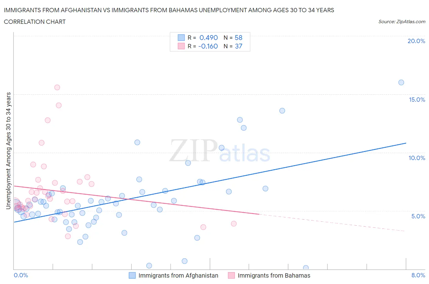 Immigrants from Afghanistan vs Immigrants from Bahamas Unemployment Among Ages 30 to 34 years
