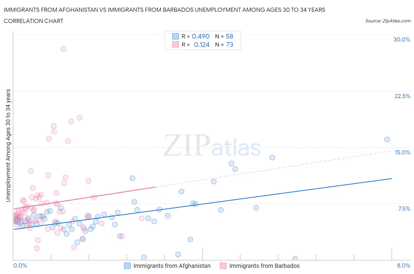 Immigrants from Afghanistan vs Immigrants from Barbados Unemployment Among Ages 30 to 34 years