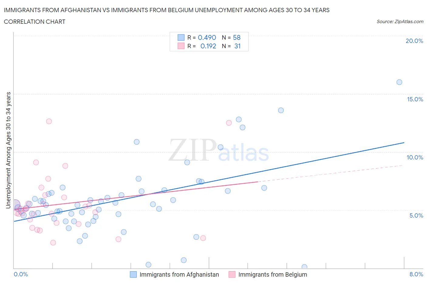 Immigrants from Afghanistan vs Immigrants from Belgium Unemployment Among Ages 30 to 34 years