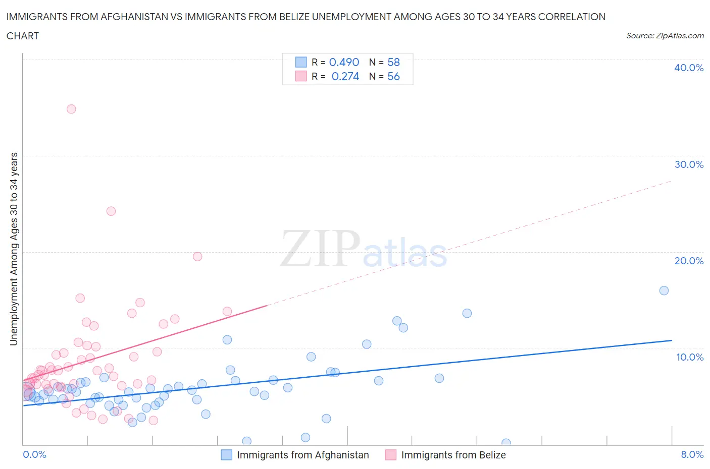 Immigrants from Afghanistan vs Immigrants from Belize Unemployment Among Ages 30 to 34 years