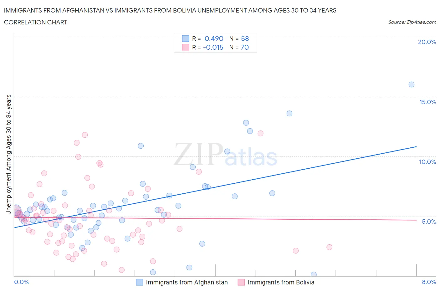 Immigrants from Afghanistan vs Immigrants from Bolivia Unemployment Among Ages 30 to 34 years