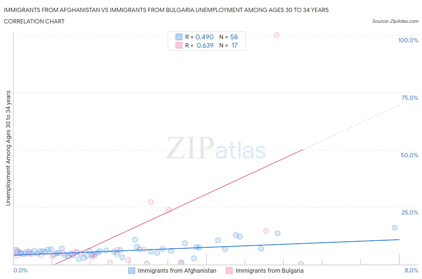 Immigrants from Afghanistan vs Immigrants from Bulgaria Unemployment Among Ages 30 to 34 years