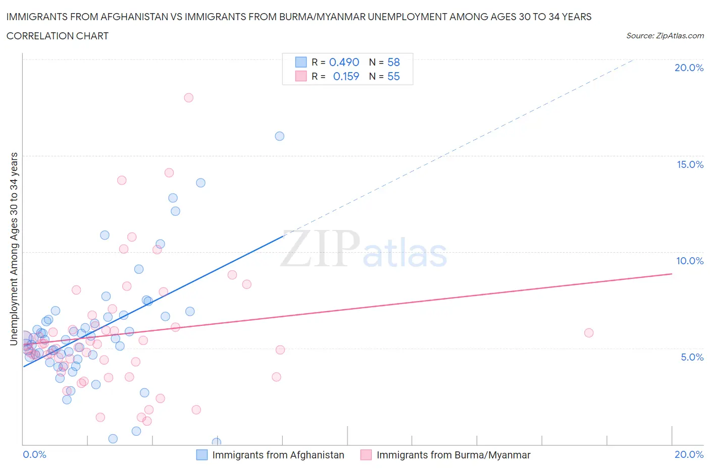 Immigrants from Afghanistan vs Immigrants from Burma/Myanmar Unemployment Among Ages 30 to 34 years
