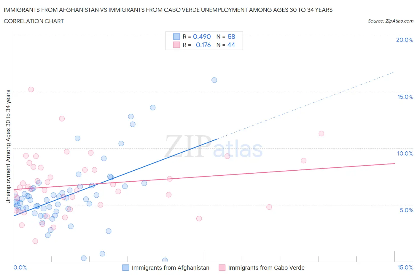 Immigrants from Afghanistan vs Immigrants from Cabo Verde Unemployment Among Ages 30 to 34 years