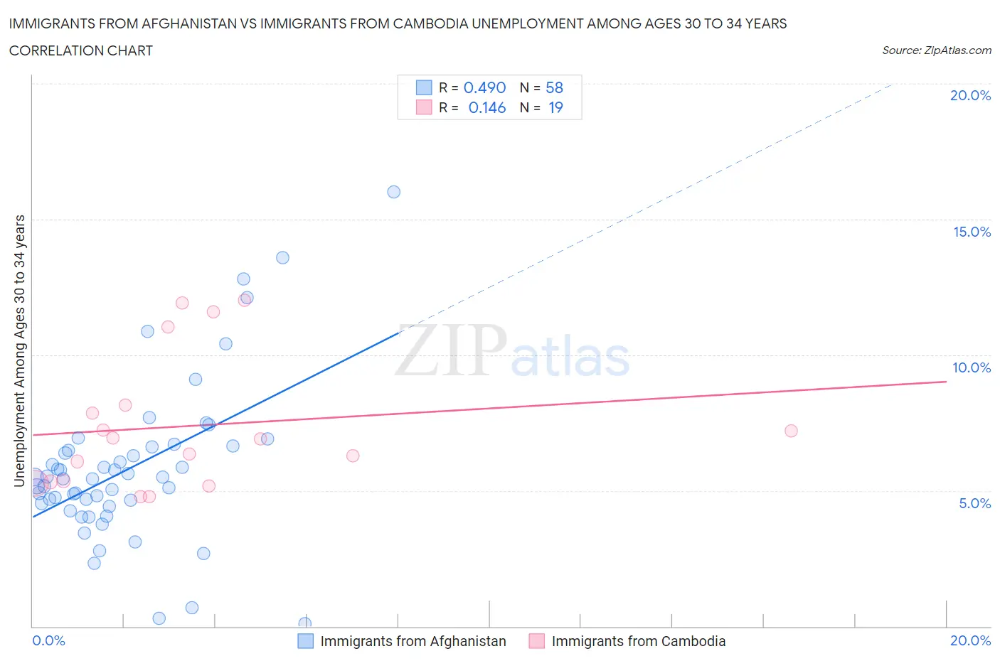 Immigrants from Afghanistan vs Immigrants from Cambodia Unemployment Among Ages 30 to 34 years