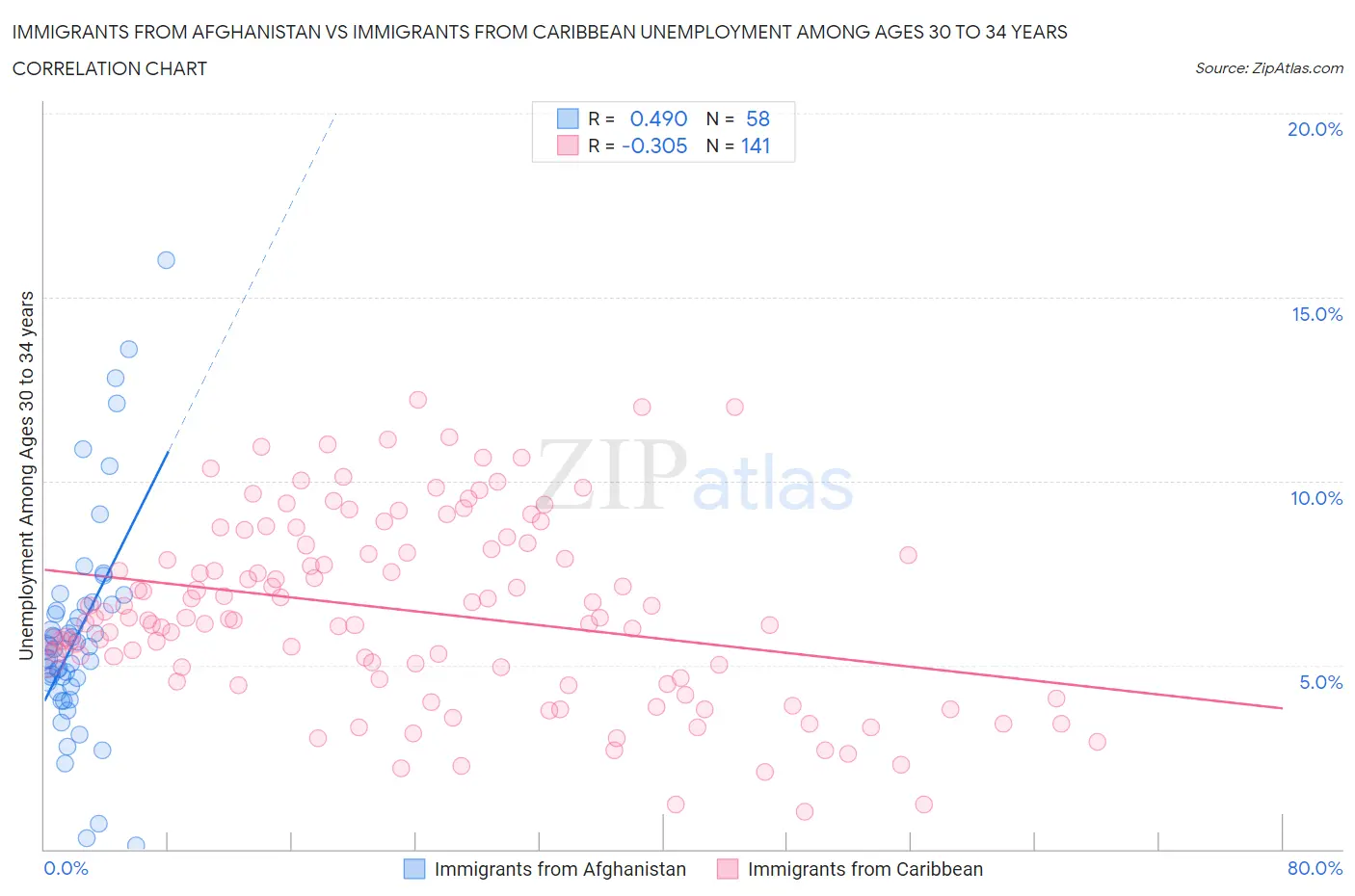 Immigrants from Afghanistan vs Immigrants from Caribbean Unemployment Among Ages 30 to 34 years