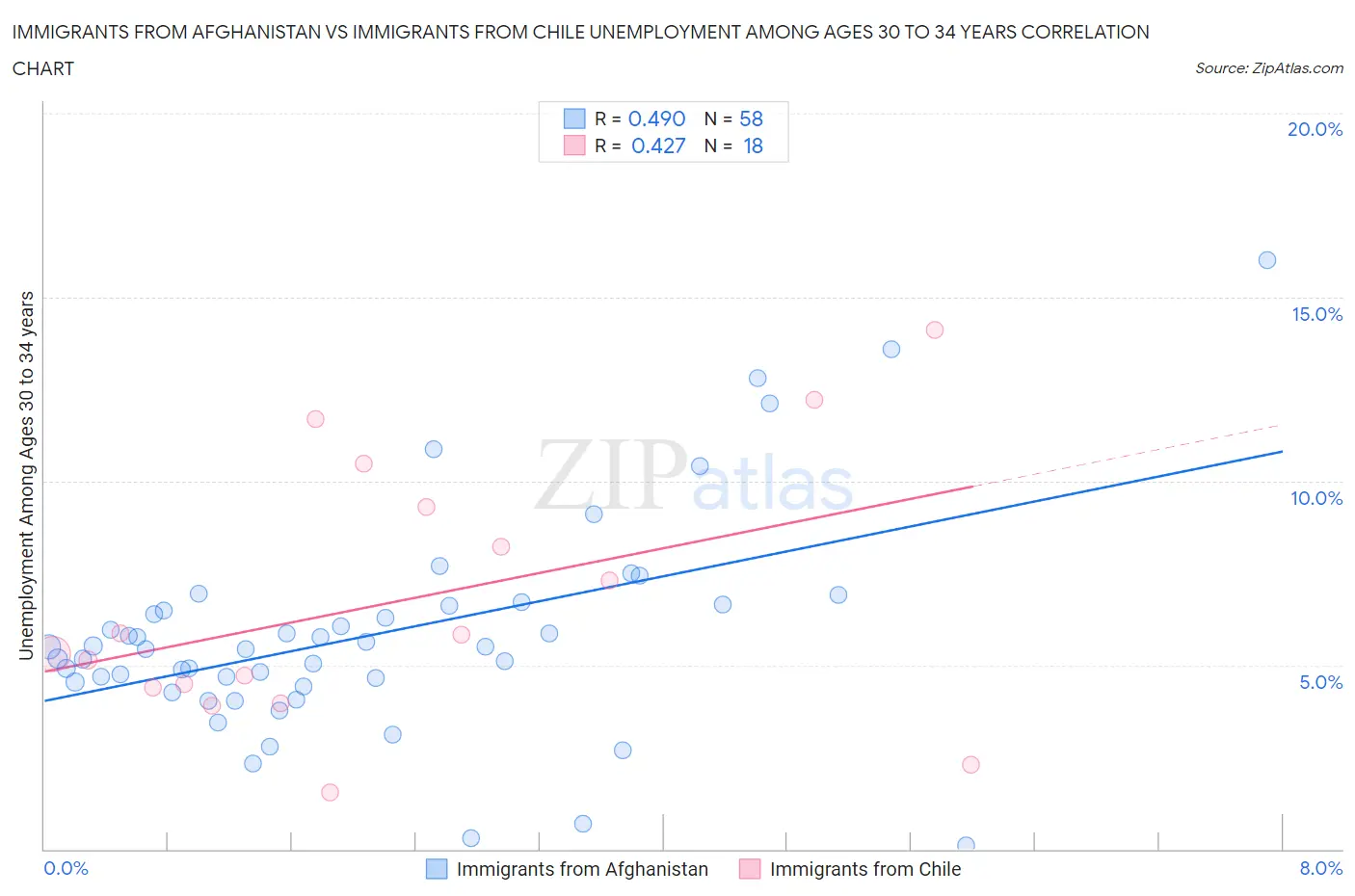 Immigrants from Afghanistan vs Immigrants from Chile Unemployment Among Ages 30 to 34 years
