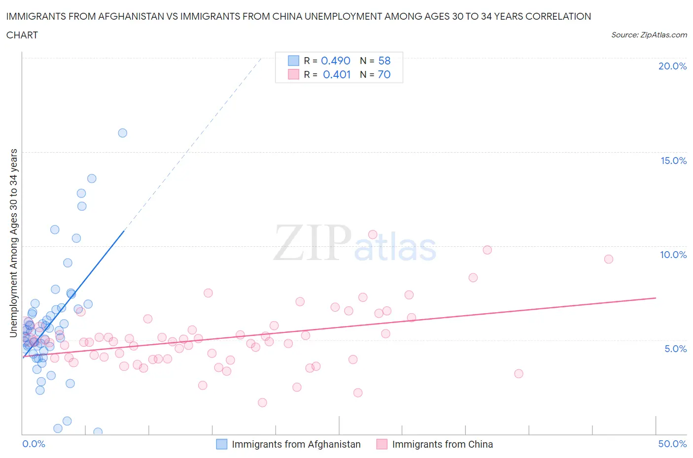Immigrants from Afghanistan vs Immigrants from China Unemployment Among Ages 30 to 34 years