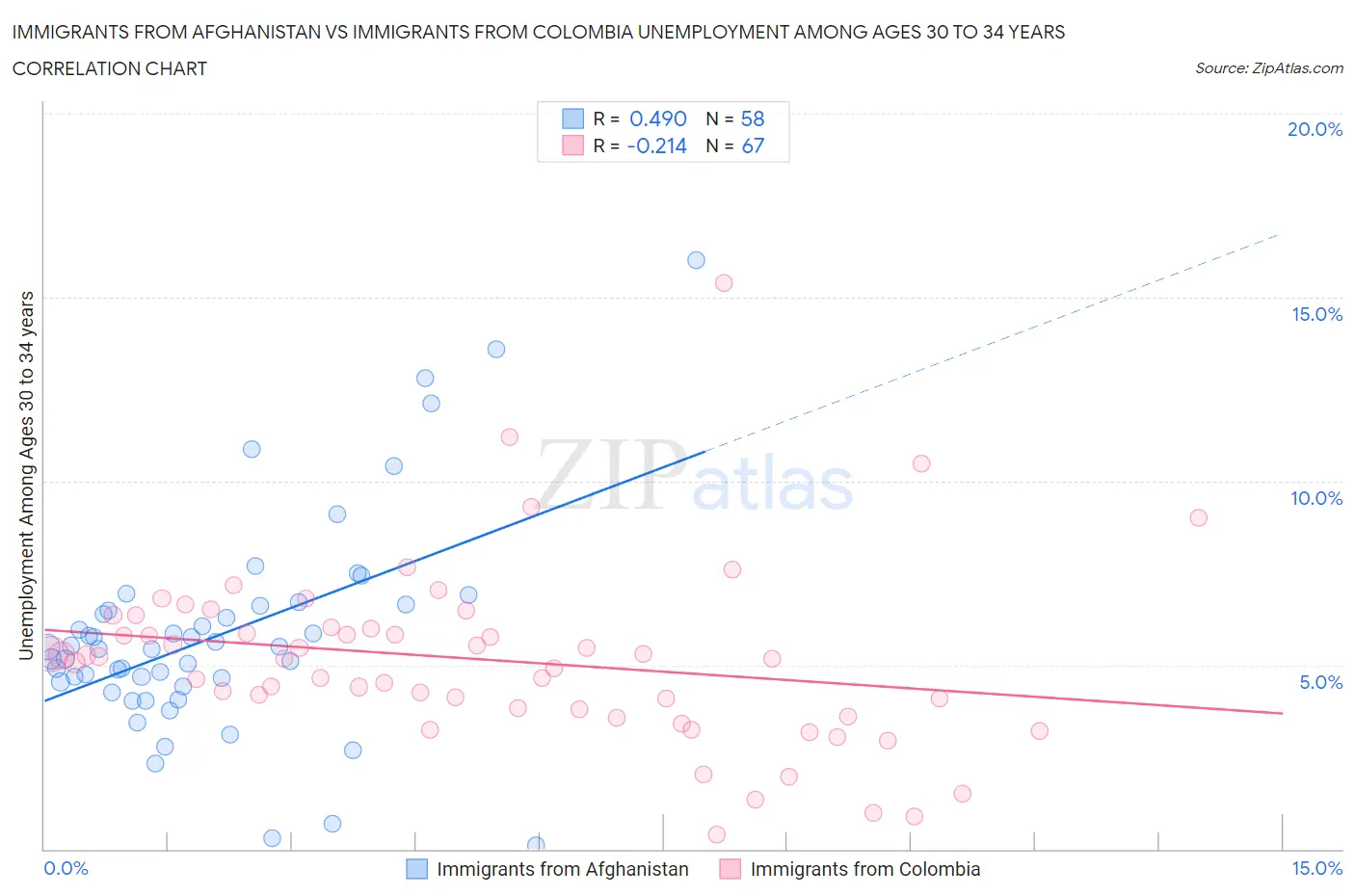 Immigrants from Afghanistan vs Immigrants from Colombia Unemployment Among Ages 30 to 34 years