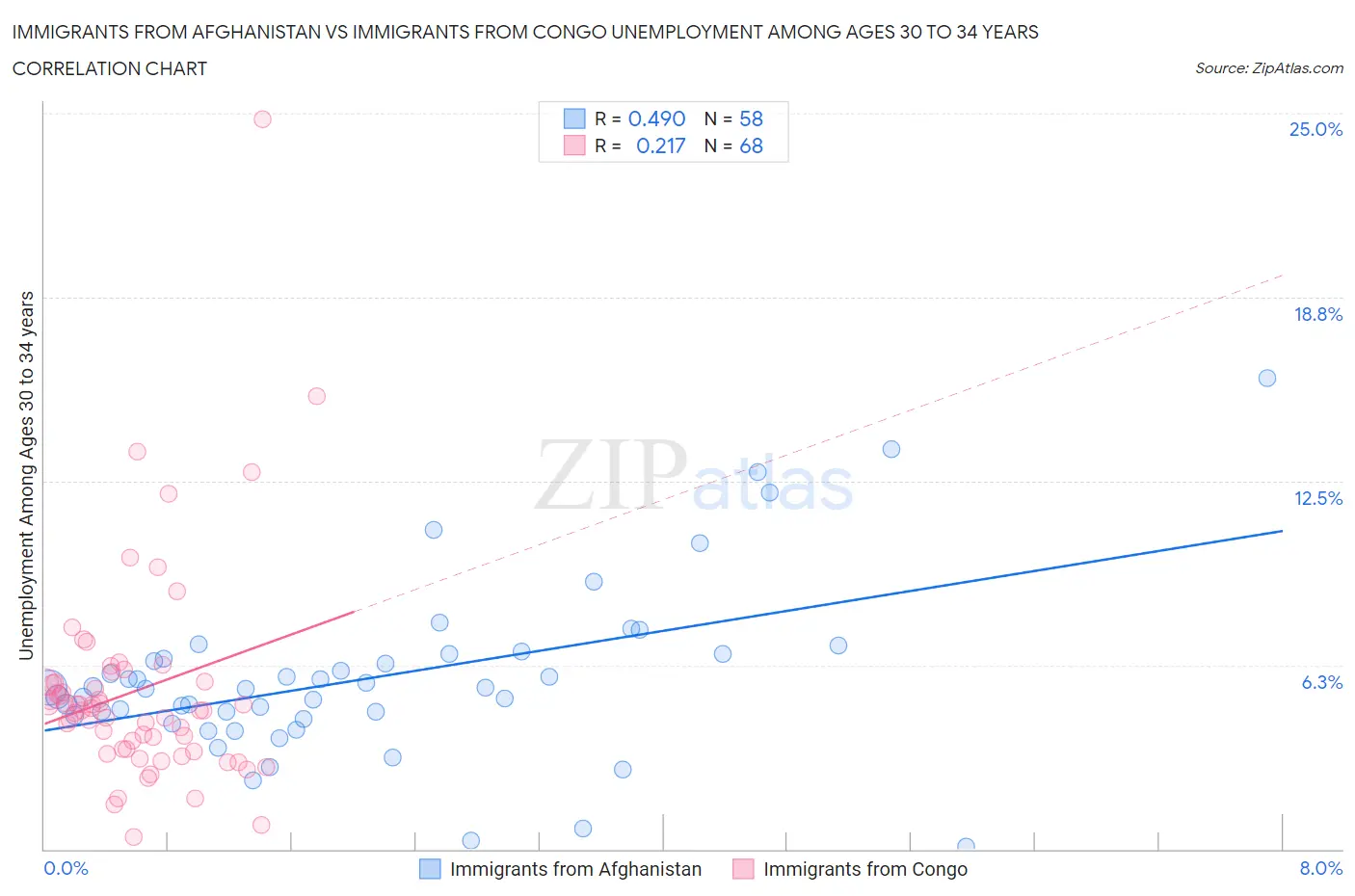 Immigrants from Afghanistan vs Immigrants from Congo Unemployment Among Ages 30 to 34 years