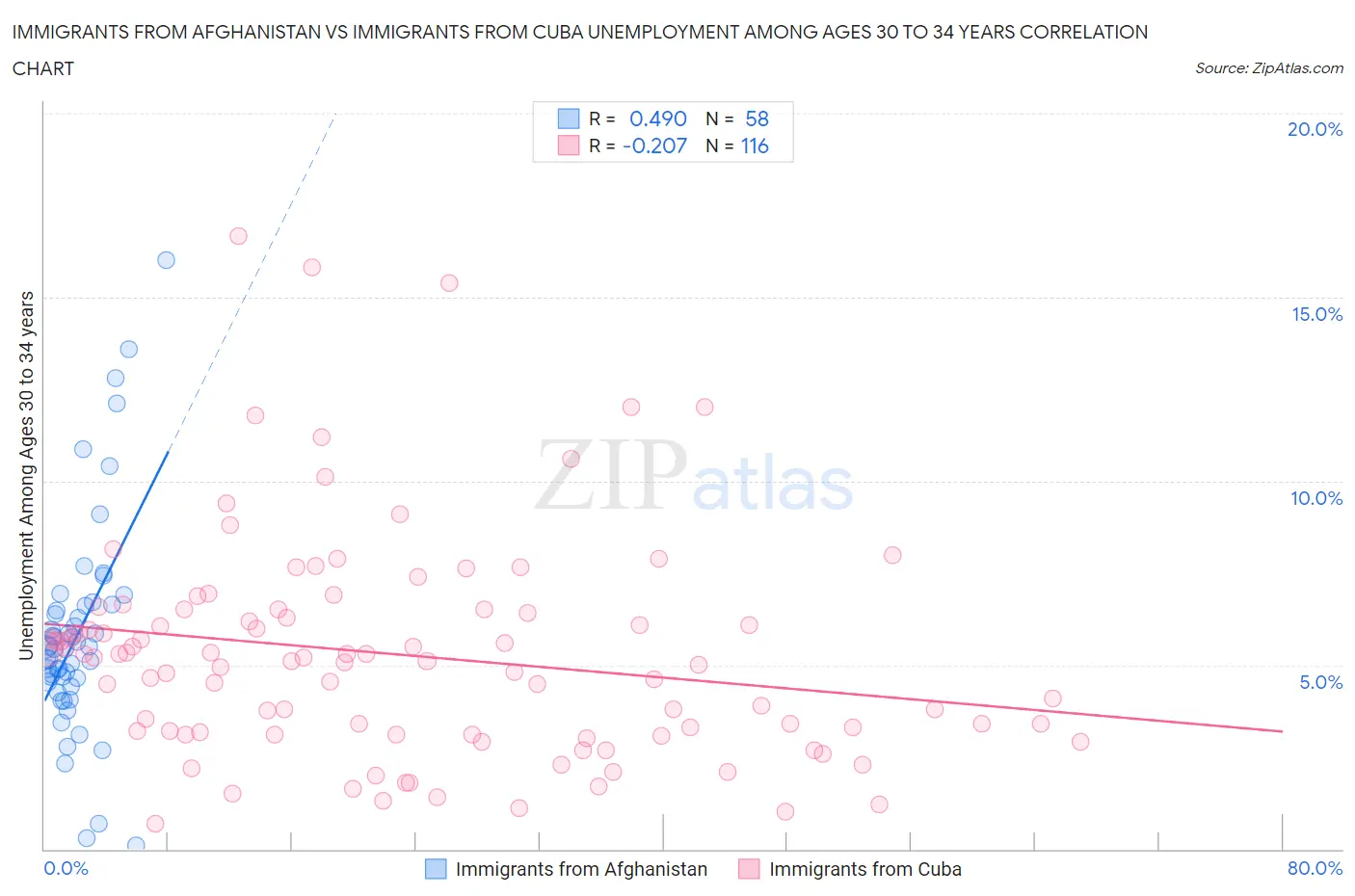 Immigrants from Afghanistan vs Immigrants from Cuba Unemployment Among Ages 30 to 34 years