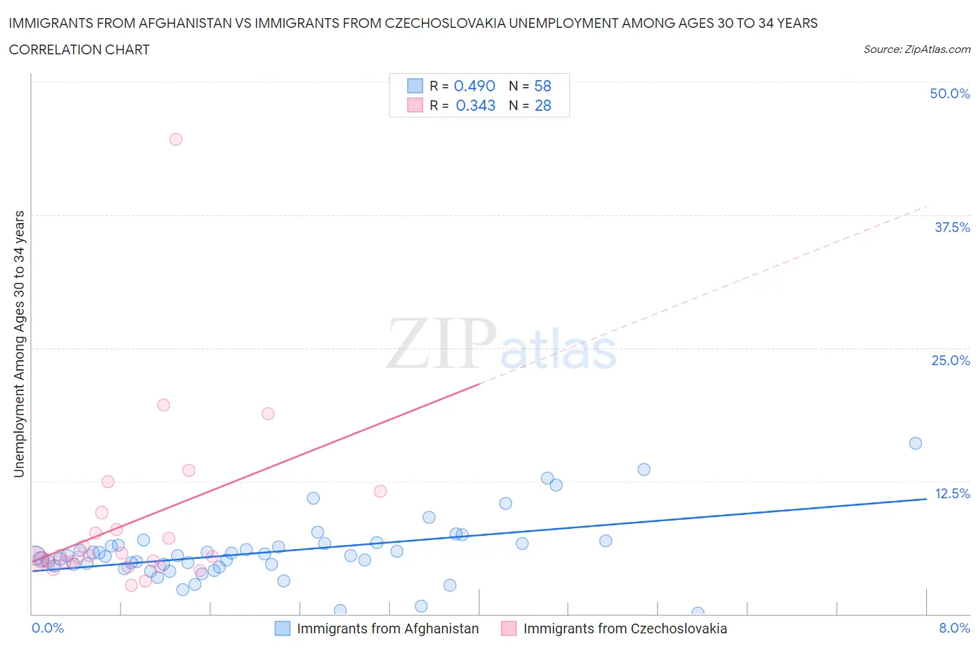 Immigrants from Afghanistan vs Immigrants from Czechoslovakia Unemployment Among Ages 30 to 34 years
