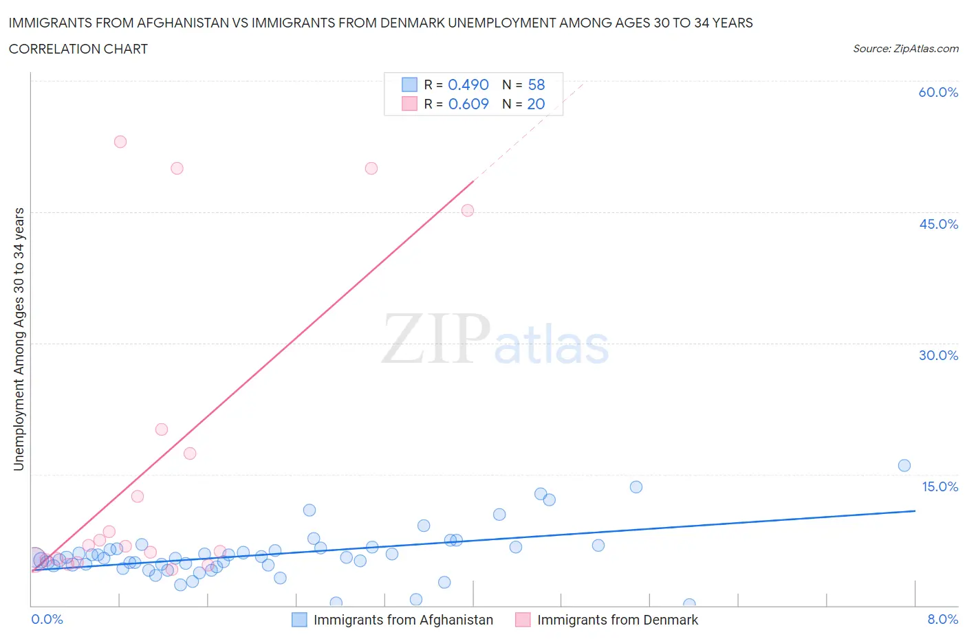 Immigrants from Afghanistan vs Immigrants from Denmark Unemployment Among Ages 30 to 34 years