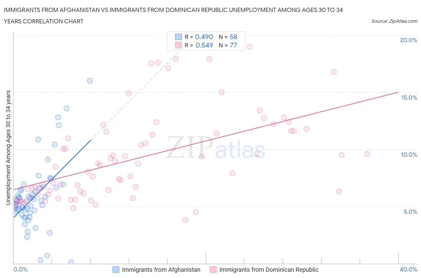 Immigrants from Afghanistan vs Immigrants from Dominican Republic Unemployment Among Ages 30 to 34 years