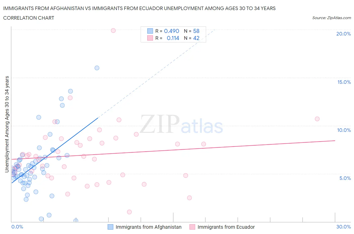 Immigrants from Afghanistan vs Immigrants from Ecuador Unemployment Among Ages 30 to 34 years