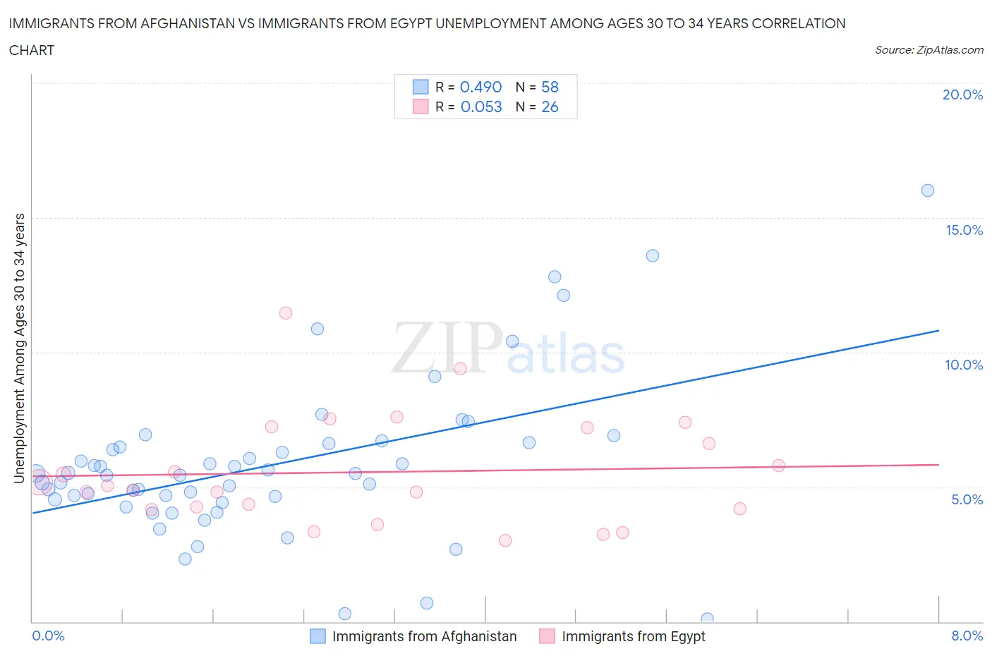 Immigrants from Afghanistan vs Immigrants from Egypt Unemployment Among Ages 30 to 34 years