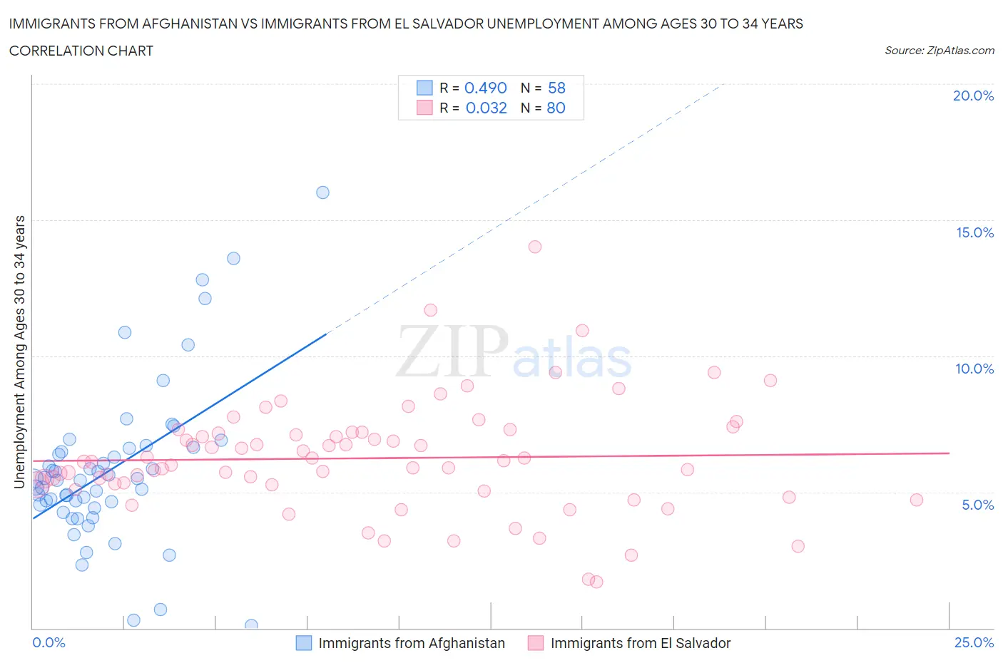 Immigrants from Afghanistan vs Immigrants from El Salvador Unemployment Among Ages 30 to 34 years