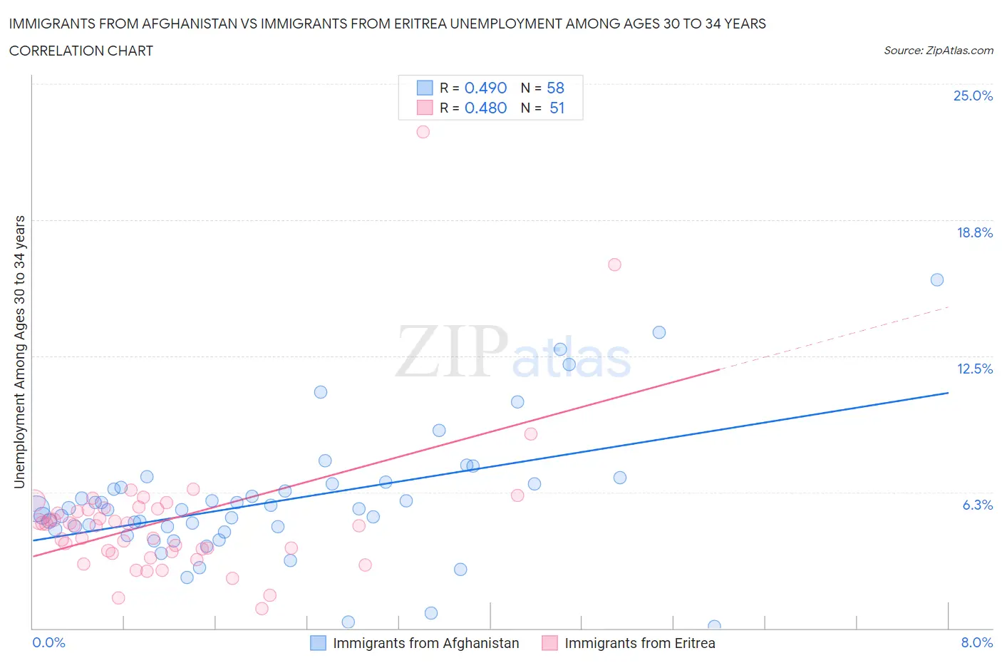 Immigrants from Afghanistan vs Immigrants from Eritrea Unemployment Among Ages 30 to 34 years