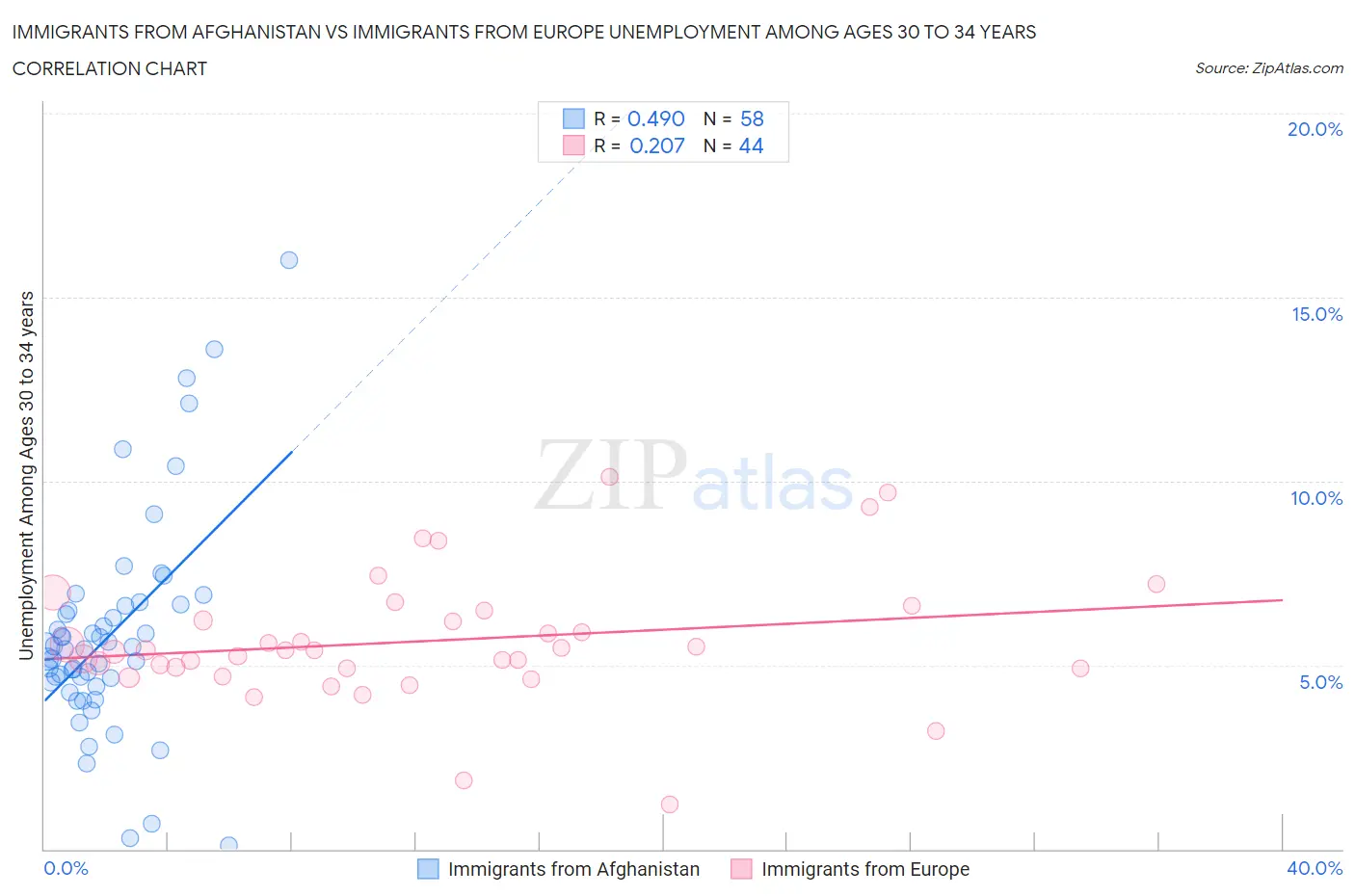 Immigrants from Afghanistan vs Immigrants from Europe Unemployment Among Ages 30 to 34 years