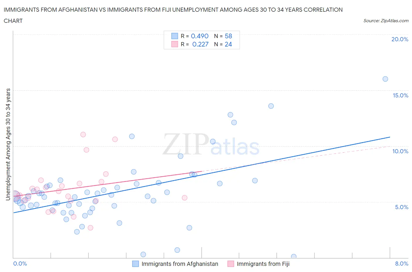 Immigrants from Afghanistan vs Immigrants from Fiji Unemployment Among Ages 30 to 34 years