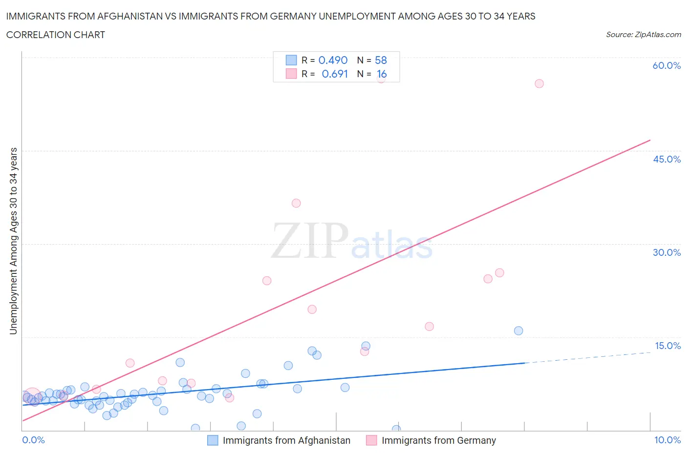 Immigrants from Afghanistan vs Immigrants from Germany Unemployment Among Ages 30 to 34 years