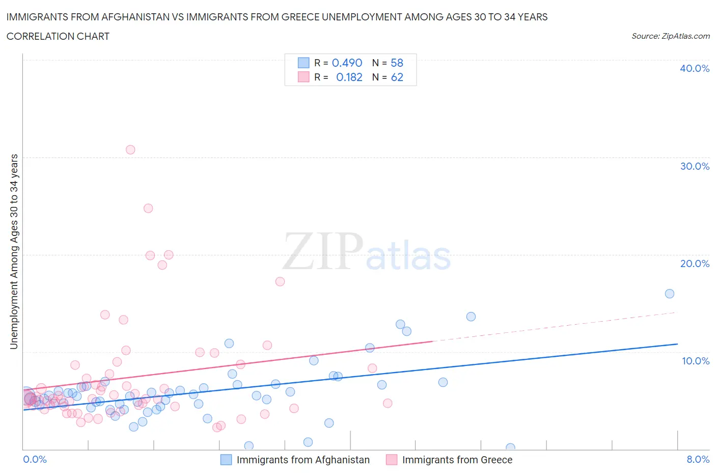 Immigrants from Afghanistan vs Immigrants from Greece Unemployment Among Ages 30 to 34 years