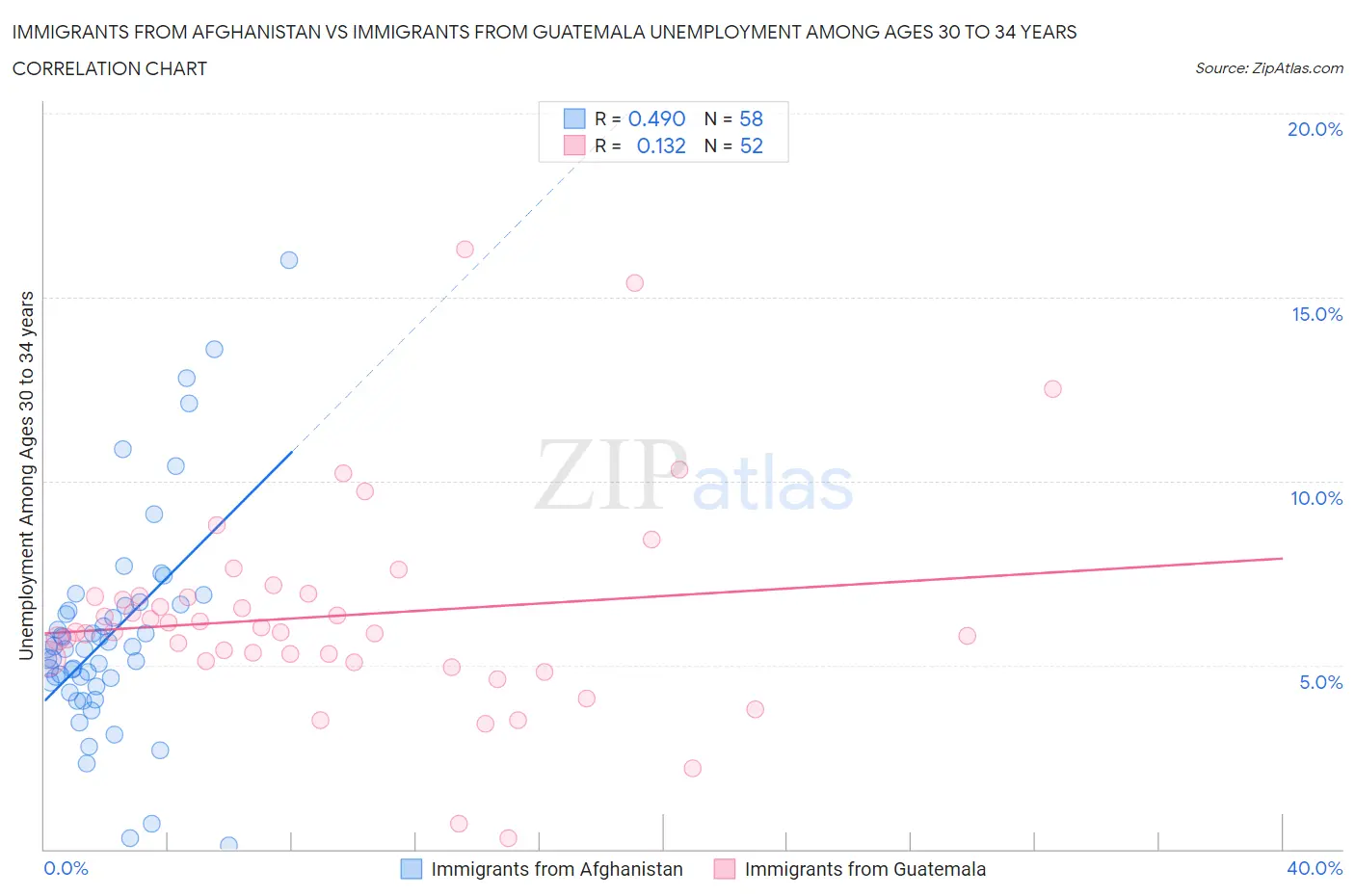 Immigrants from Afghanistan vs Immigrants from Guatemala Unemployment Among Ages 30 to 34 years