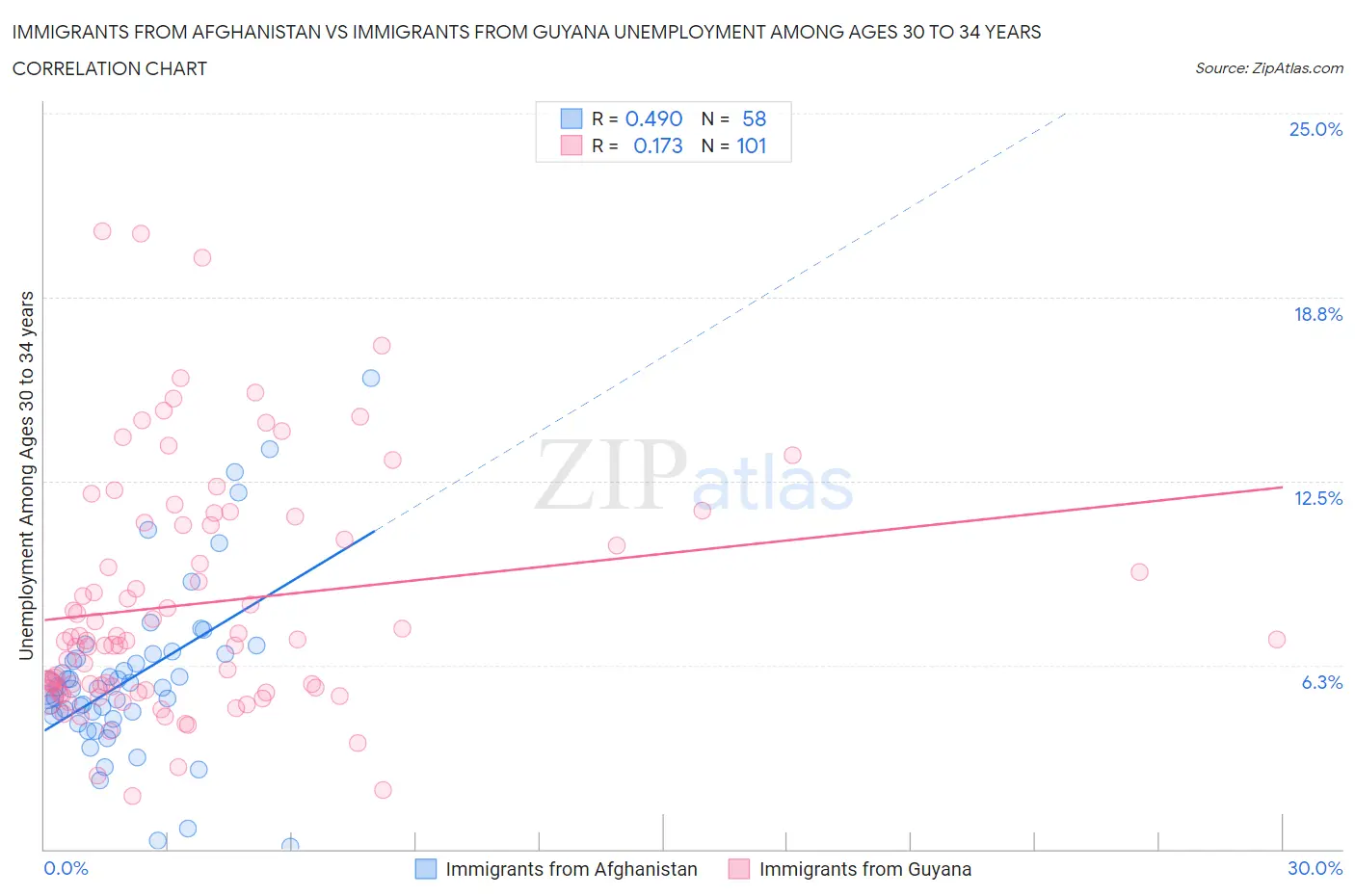 Immigrants from Afghanistan vs Immigrants from Guyana Unemployment Among Ages 30 to 34 years